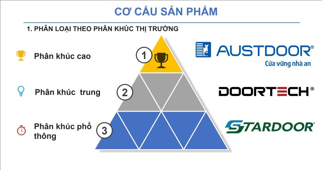 Cửa Cuốn Đà Nẵng Phân Khúc Sản Phẩm.